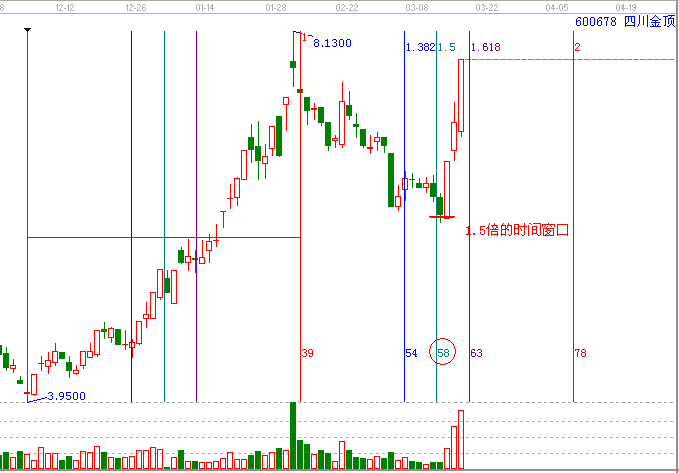 時間和價格成四方轉(zhuǎn)勢&mdash;【四川金頂】