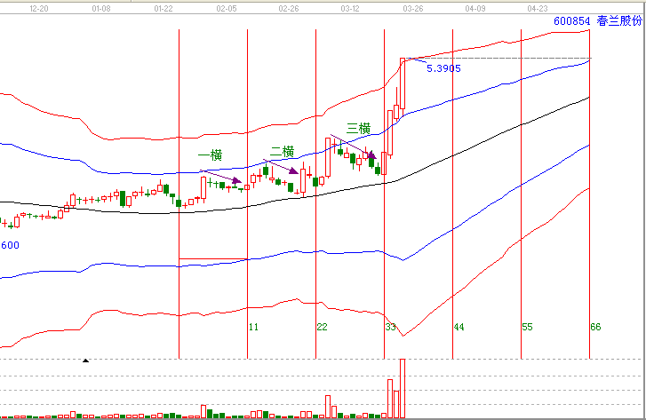 四橫翻倍戰(zhàn)法&mdash;案例600854