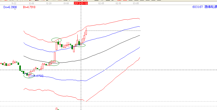 江恩理論分析&mdash;實戰案例603167