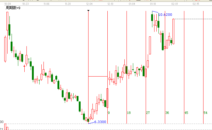 江恩理論分析二次啟動個股&mdash;&mdash;603993