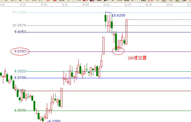 江恩理論分析二次啟動個股&mdash;&mdash;603993
