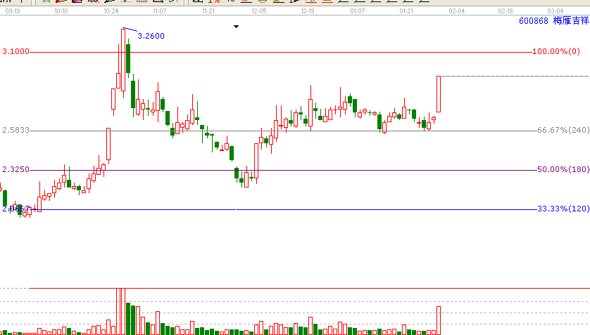 江恩時間共振&mdash;經典案例600868