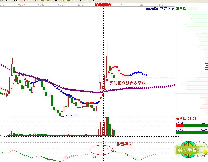江恩理論分析&mdash;實戰案例002050