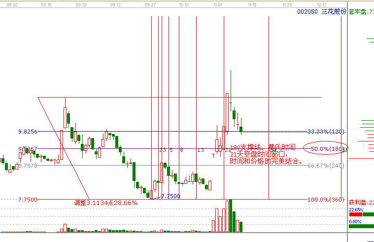 江恩理論分析&mdash;實戰案例002050