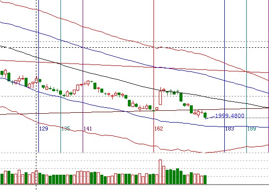 江恩看盤&mdash;9月27日早盤策略