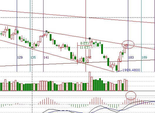 江恩看盤&mdash;10月11日早盤策略