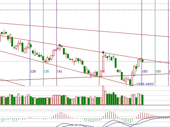 江恩看盤&mdash;10月12日早盤策略
