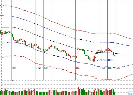 江恩看盤&mdash;10月30日早盤策略