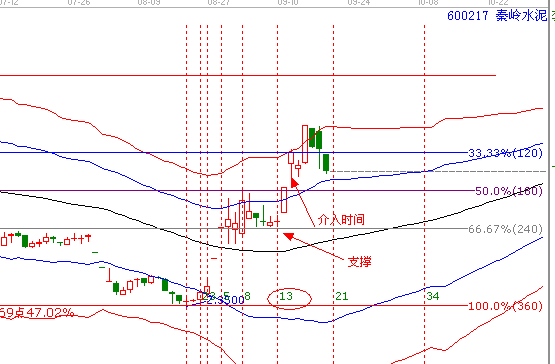 江恩理論分析&mdash;&mdash;實戰(zhàn)案例600217
