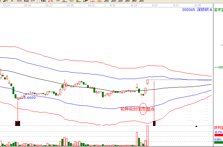 江恩理論分析&mdash;實戰案例000045