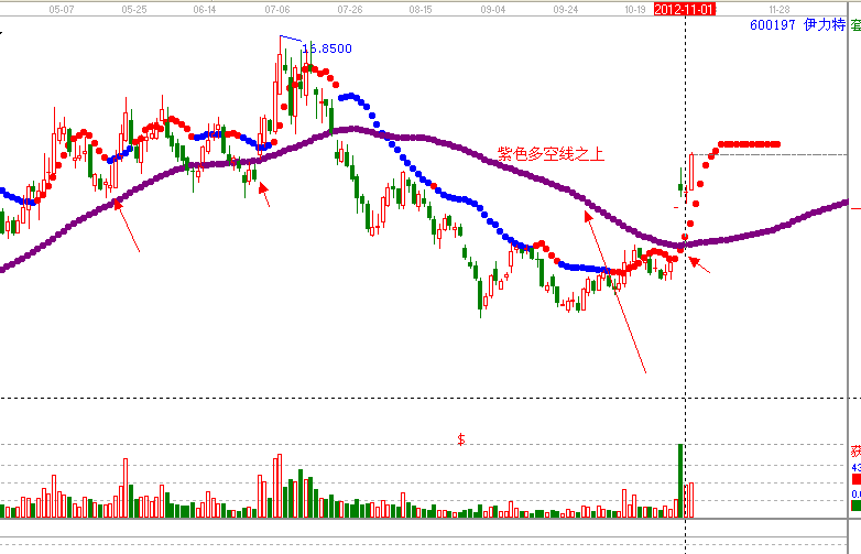 江恩理論分析&mdash;實戰案例600197