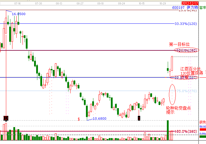 江恩理論分析&mdash;實戰案例600197