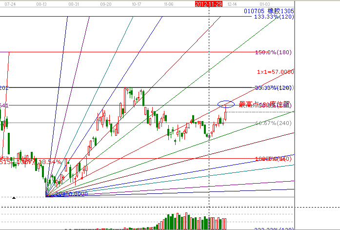 江恩理論分析—實戰案例橡膠1305