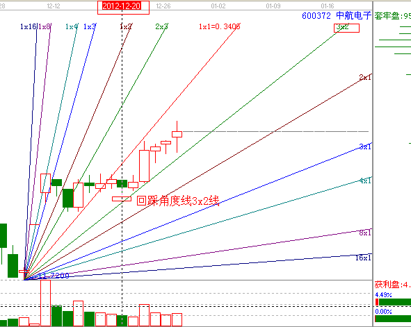 江恩理論分析&mdash;實戰案例600372