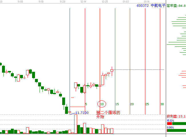 江恩理論分析&mdash;實戰案例600372
