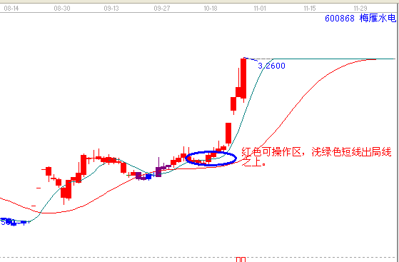 江恩理論分析&mdash;實戰案例600868