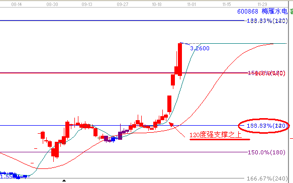 江恩理論分析&mdash;實戰案例600868
