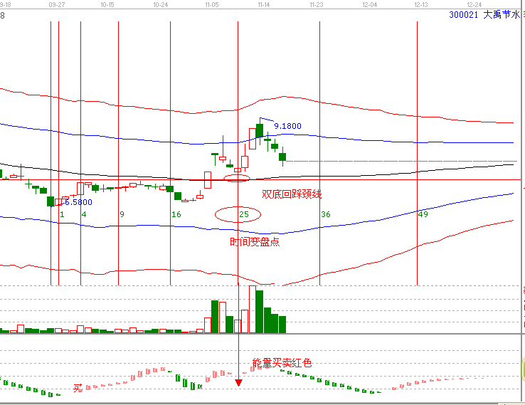 江恩理論分析—實戰案例300021