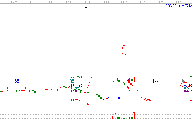 江恩理論分析-實戰案例300293