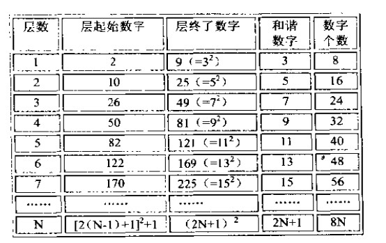 數字正方形特征