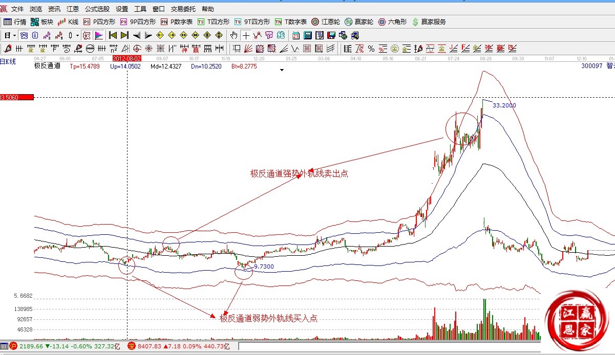 贏家江恩股票行情軟件解析圖