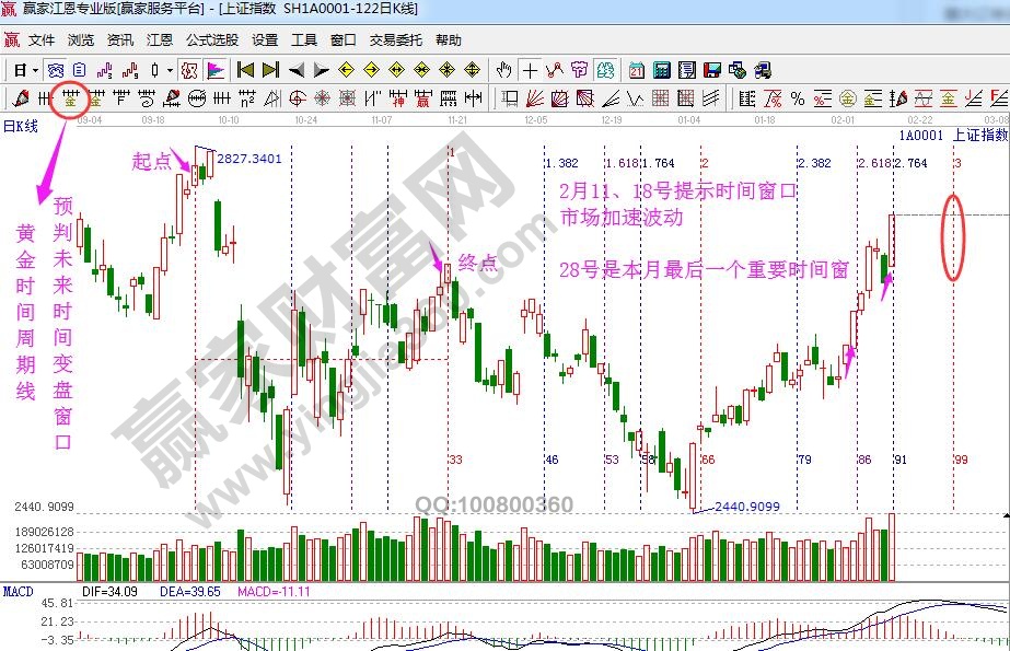 黃金時間周期線